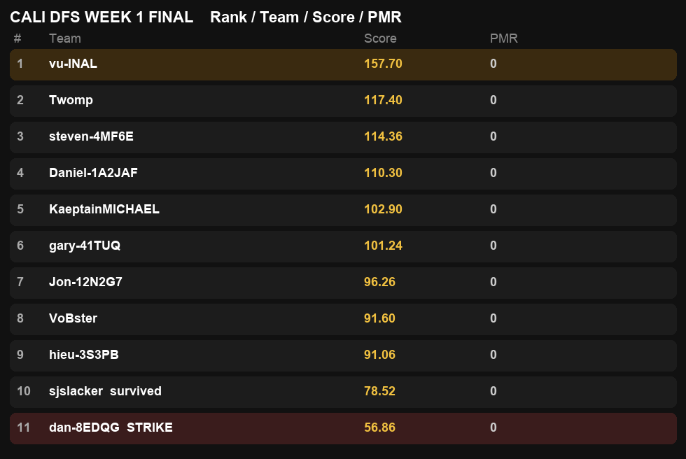 Cali DFS Week 1 final board