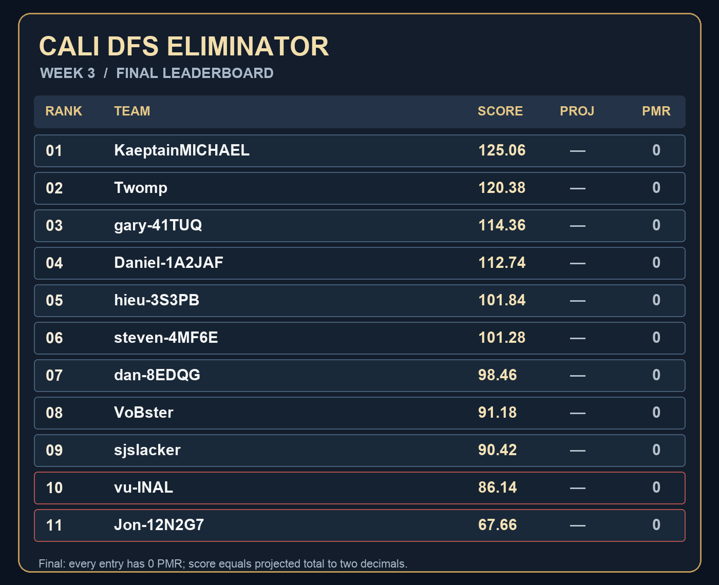 Week 3 final Cali DFS leaderboard: KaeptainMICHAEL first at 125.06; Jon-12N2G7 and vu-INAL receive the two strikes; all 11 final scores shown.