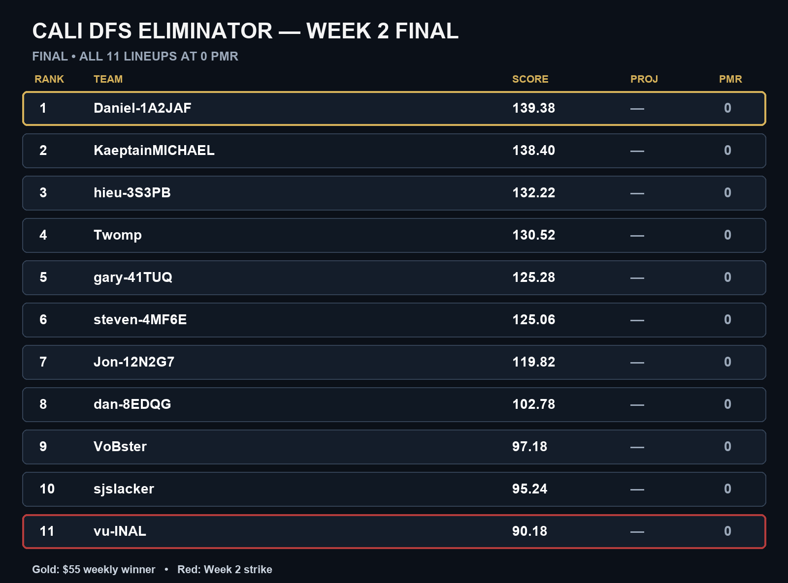 Cali DFS Eliminator Week 2 final leaderboard with all 11 teams, final scores, and zero player minutes remaining