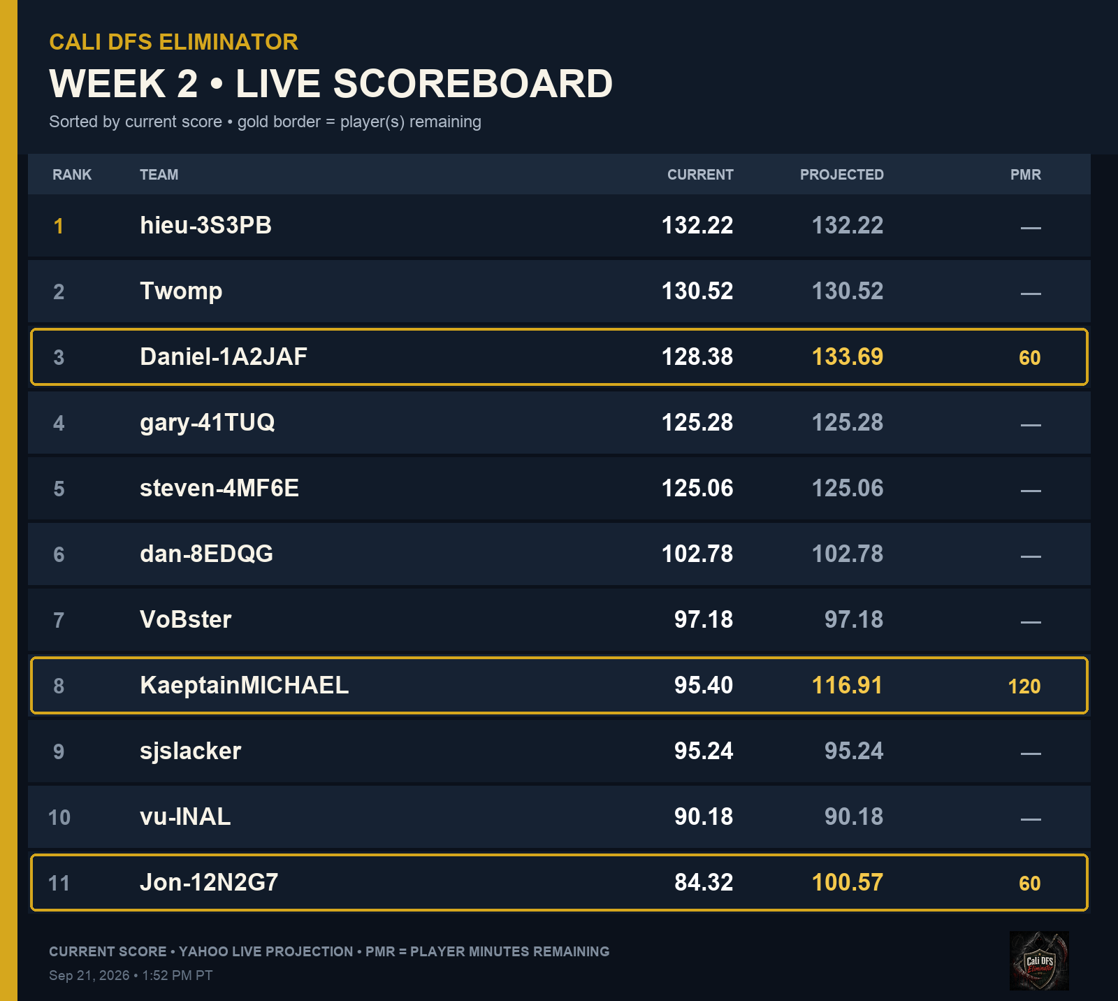 Cali DFS Eliminator Week 2 live scoreboard with all 11 teams, current scores, projected scores, and player minutes remaining