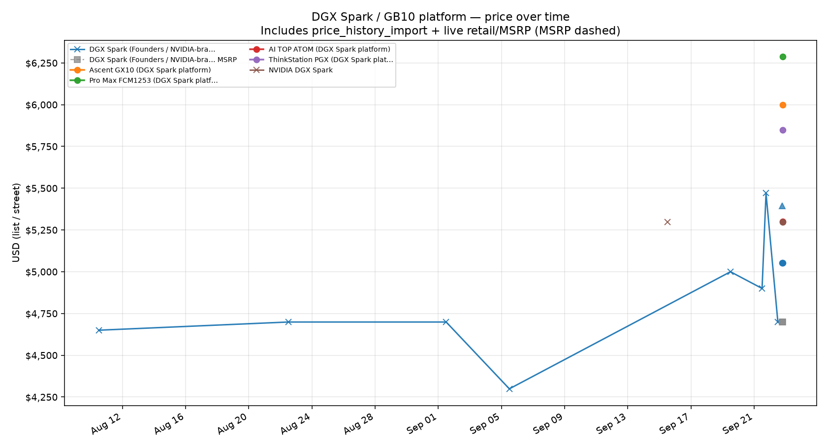 DGX Spark price trend