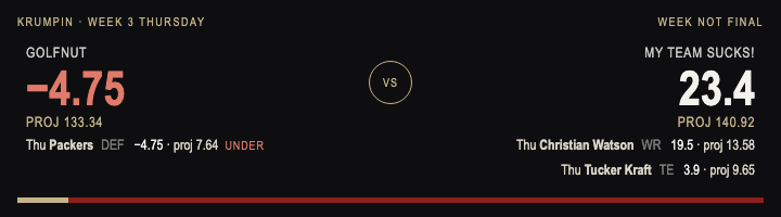 GolfNut -4.75 versus My Team Sucks 23.4. Week not final.