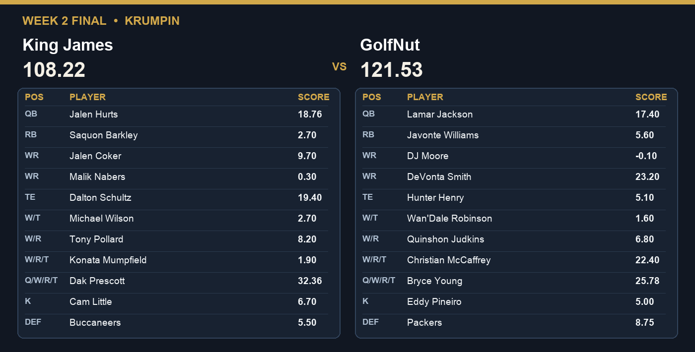 Week 2 final: GolfNut 121.53, King James 108.22.