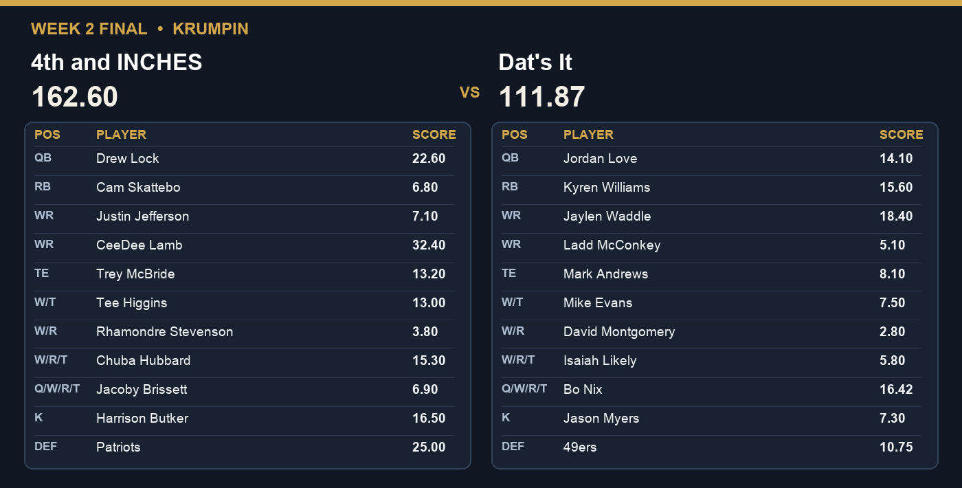 Week 2 final: 4th and INCHES 162.60, Dat’s It 111.87.