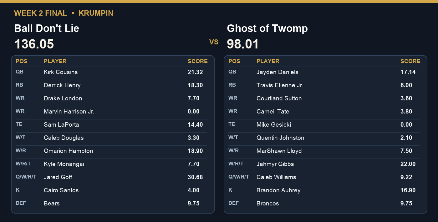 Week 2 final: Ball Don’t Lie 136.05, Ghost of Twomp 98.01.