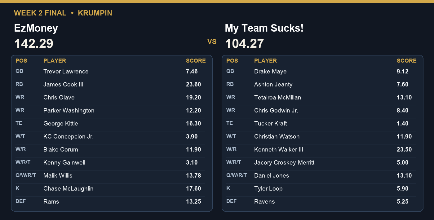 Week 2 final: EzMoney 142.29, My Team Sucks! 104.27.