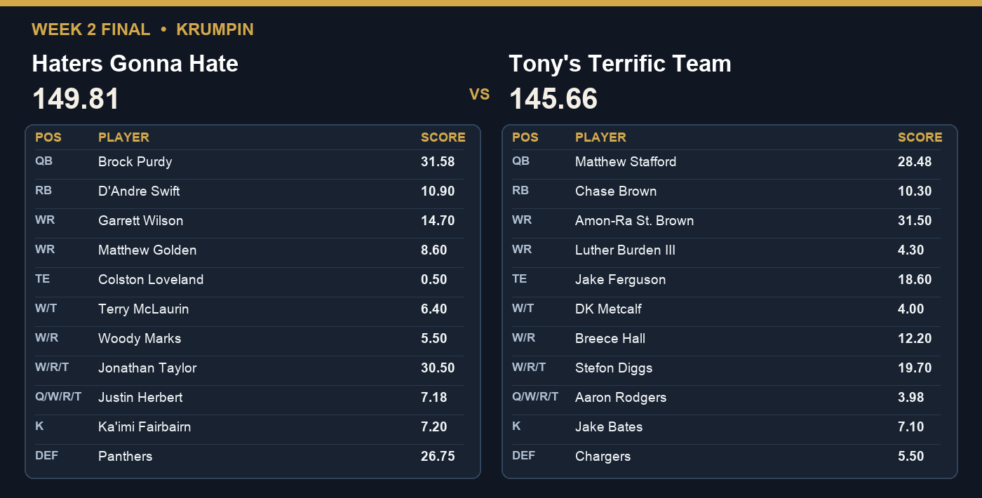 Week 2 final: Haters Gonna Hate 149.81, Tony’s Terrific Team 145.66.