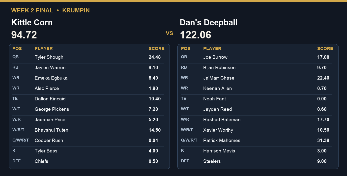 Week 2 final: Dan’s Deepball 122.06, Kittle Corn 94.72.