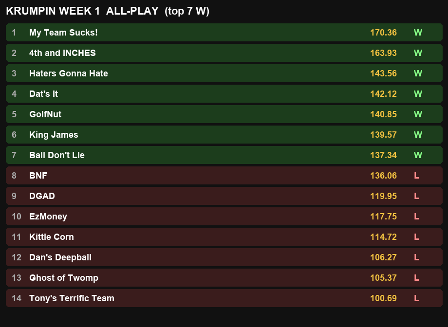 Krumpin Week 1 all-play board