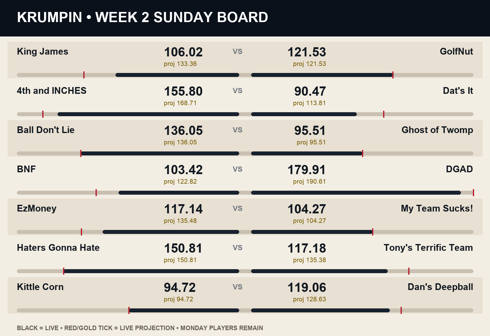 Krumpin Week 2 Sunday live and projected matchup scoreboard