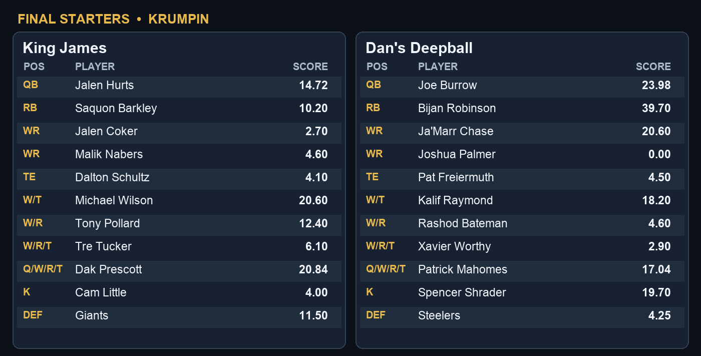 Week 3 final starting players and points for King James and Dan's Deepball