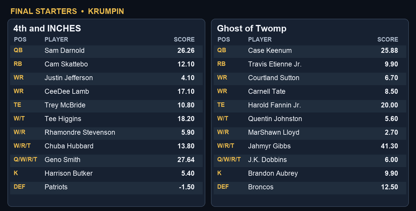 Week 3 final starting players and points for 4th and INCHES and Ghost of Twomp