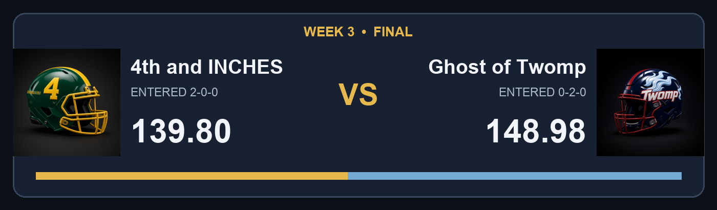 4th and INCHES 139.80 vs Ghost of Twomp 148.98; facing helmet final score