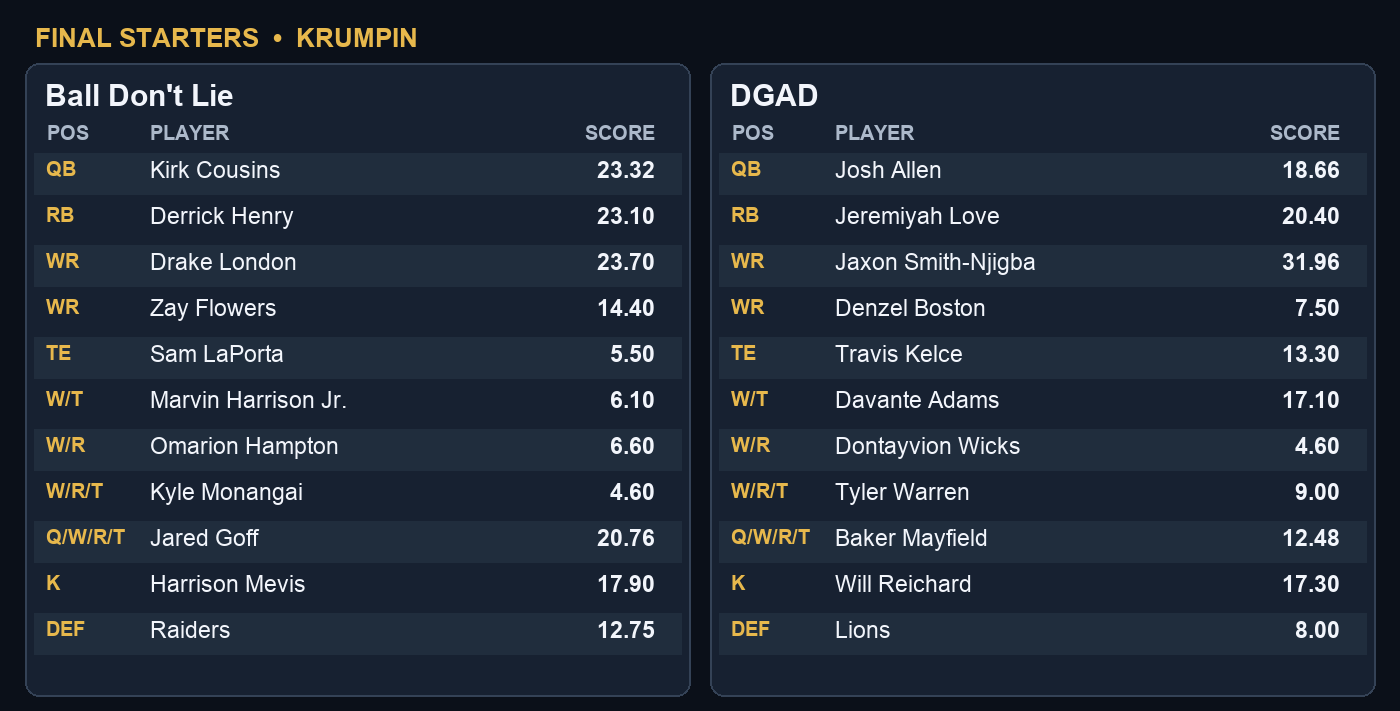 Week 3 final starting players and points for Ball Don't Lie and DGAD