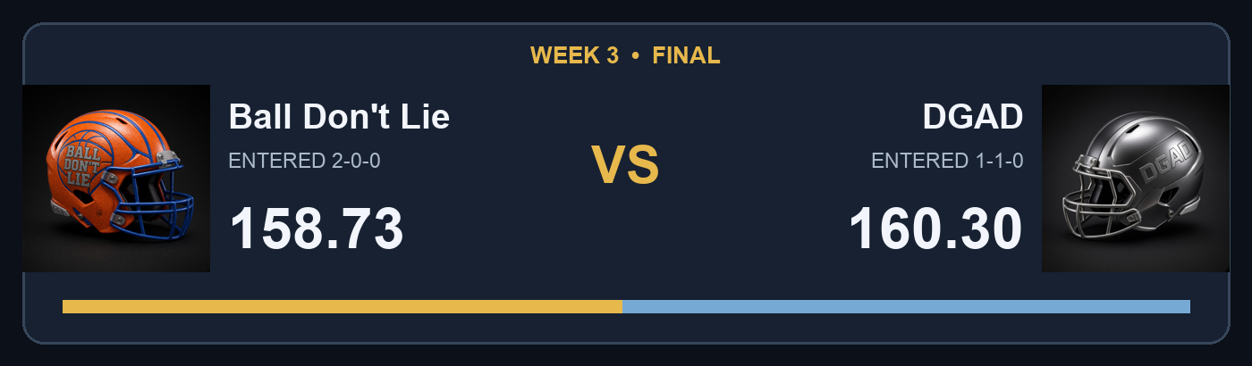 Ball Don't Lie 158.73 vs DGAD 160.30; facing helmet final score