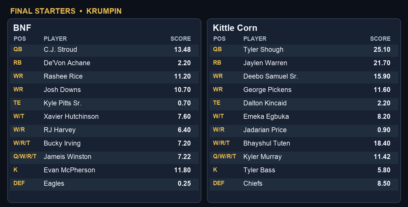 Week 3 final starting players and points for BNF and Kittle Corn