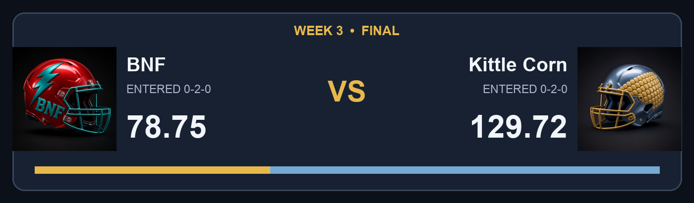 BNF 78.75 vs Kittle Corn 129.72; facing helmet final score