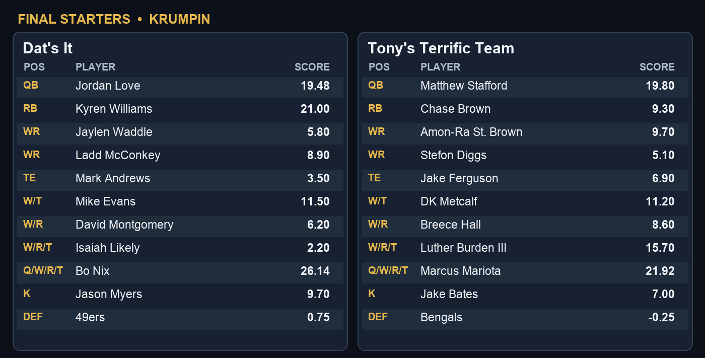 Week 3 final starting players and points for Dat's It and Tony's Terrific Team
