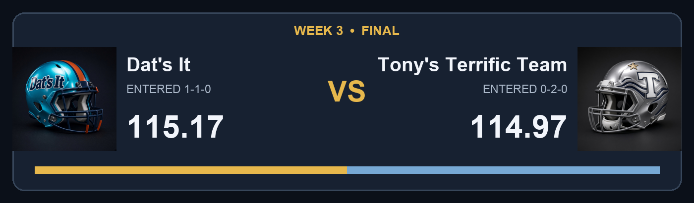 Dat's It 115.17 vs Tony's Terrific Team 114.97; facing helmet final score