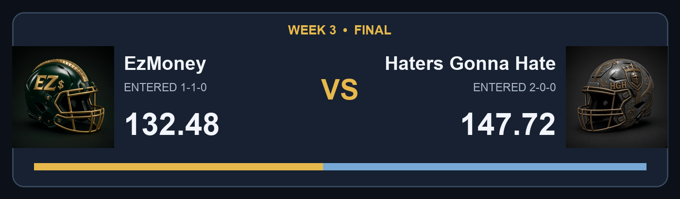 EzMoney 132.48 vs Haters Gonna Hate 147.72; facing helmet final score