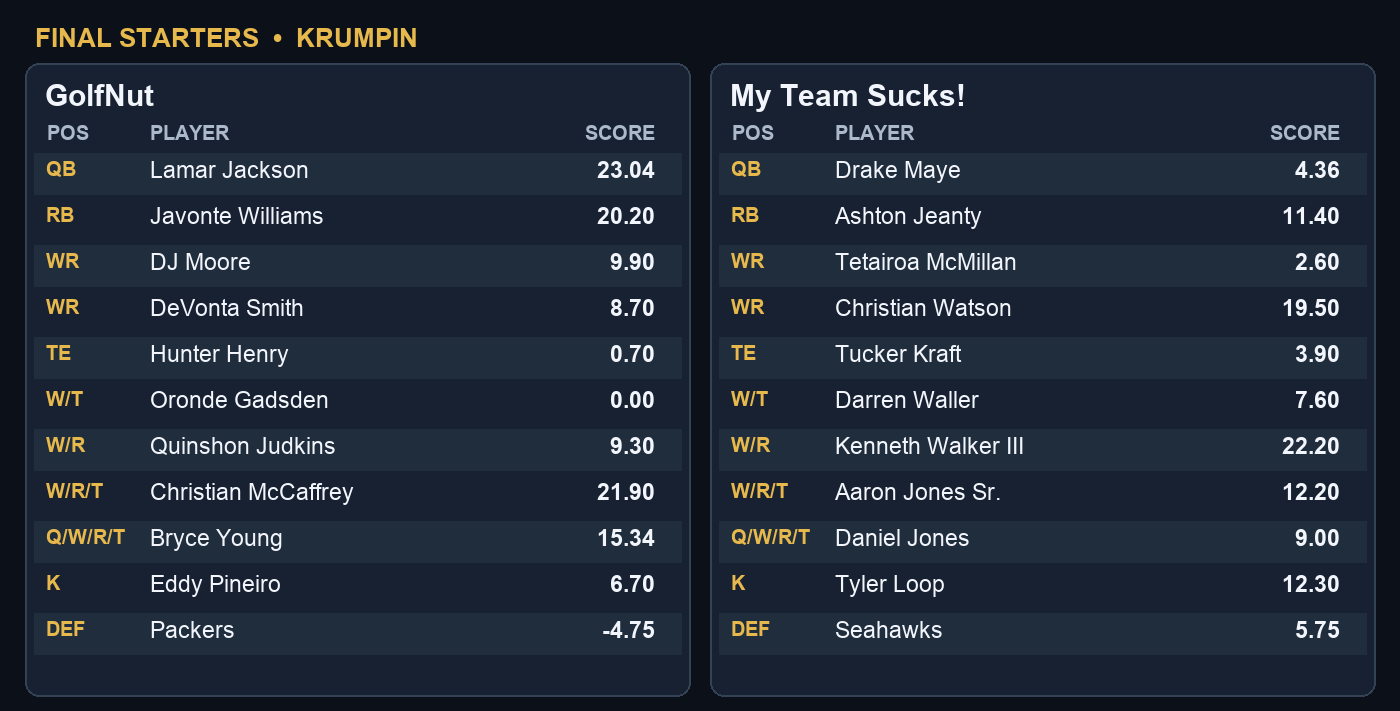 Week 3 final starting players and points for GolfNut and My Team Sucks!