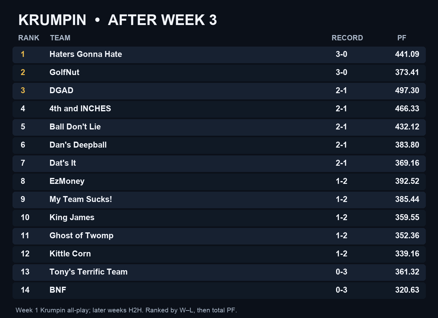 League standings ranked by record and points for after Week 3