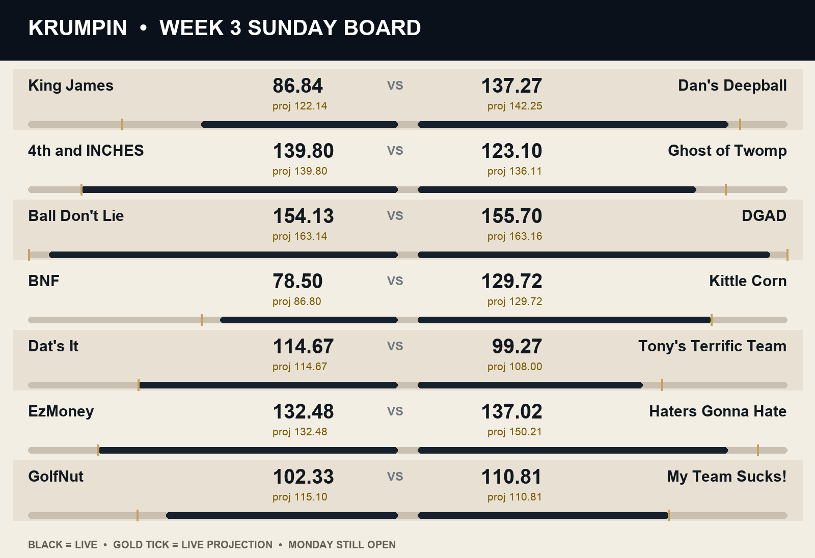 Krumpin Week 3 Sunday live and projected matchup scoreboard