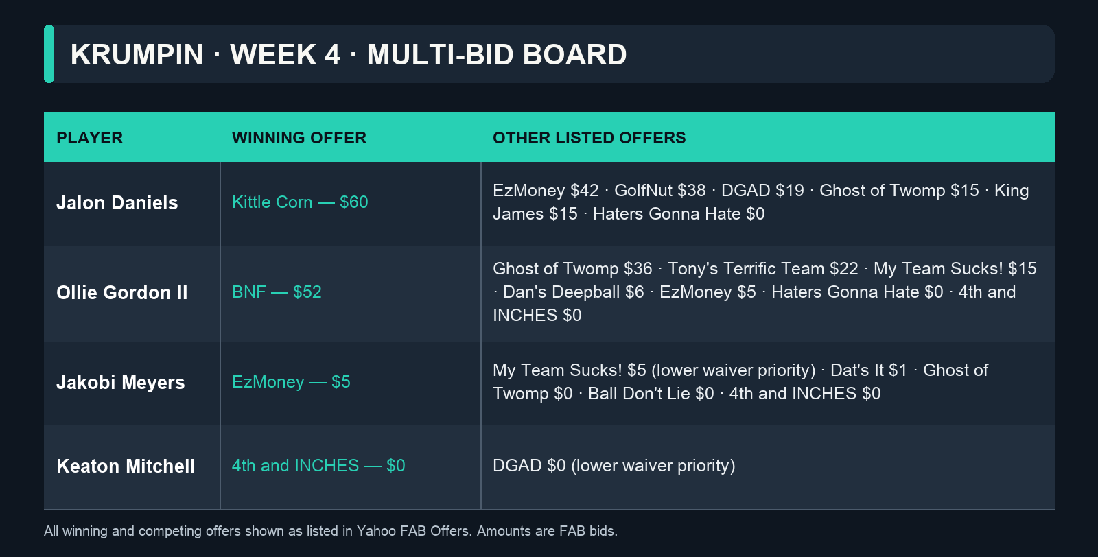 Week 4 Krumpin multi-bid FAB table with all listed offers for four players
