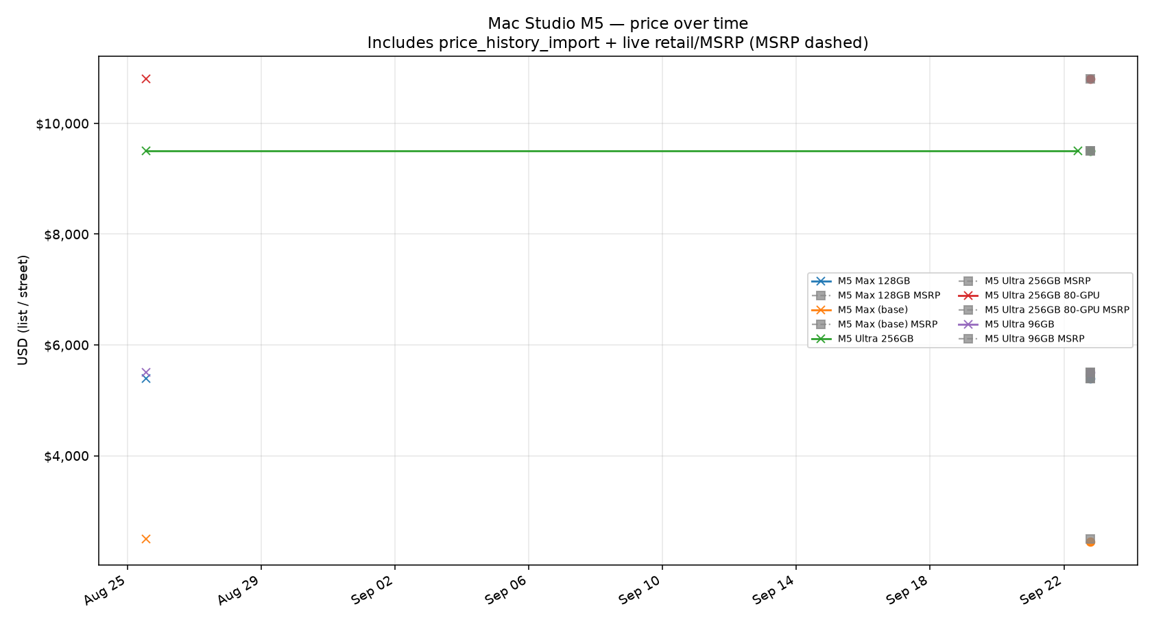 Mac Studio price trend