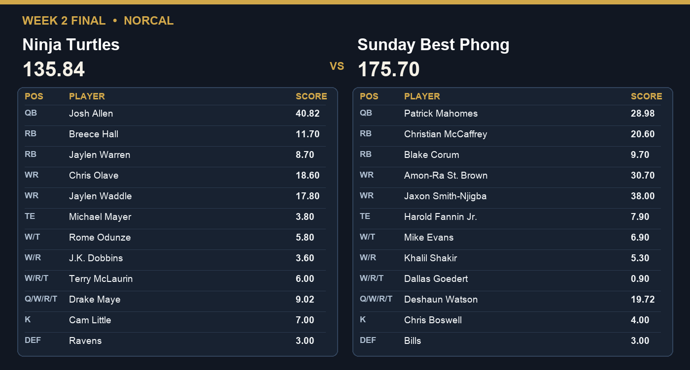 Week 2 final: Sunday Best Phong 175.70, Ninja Turtles 135.84.