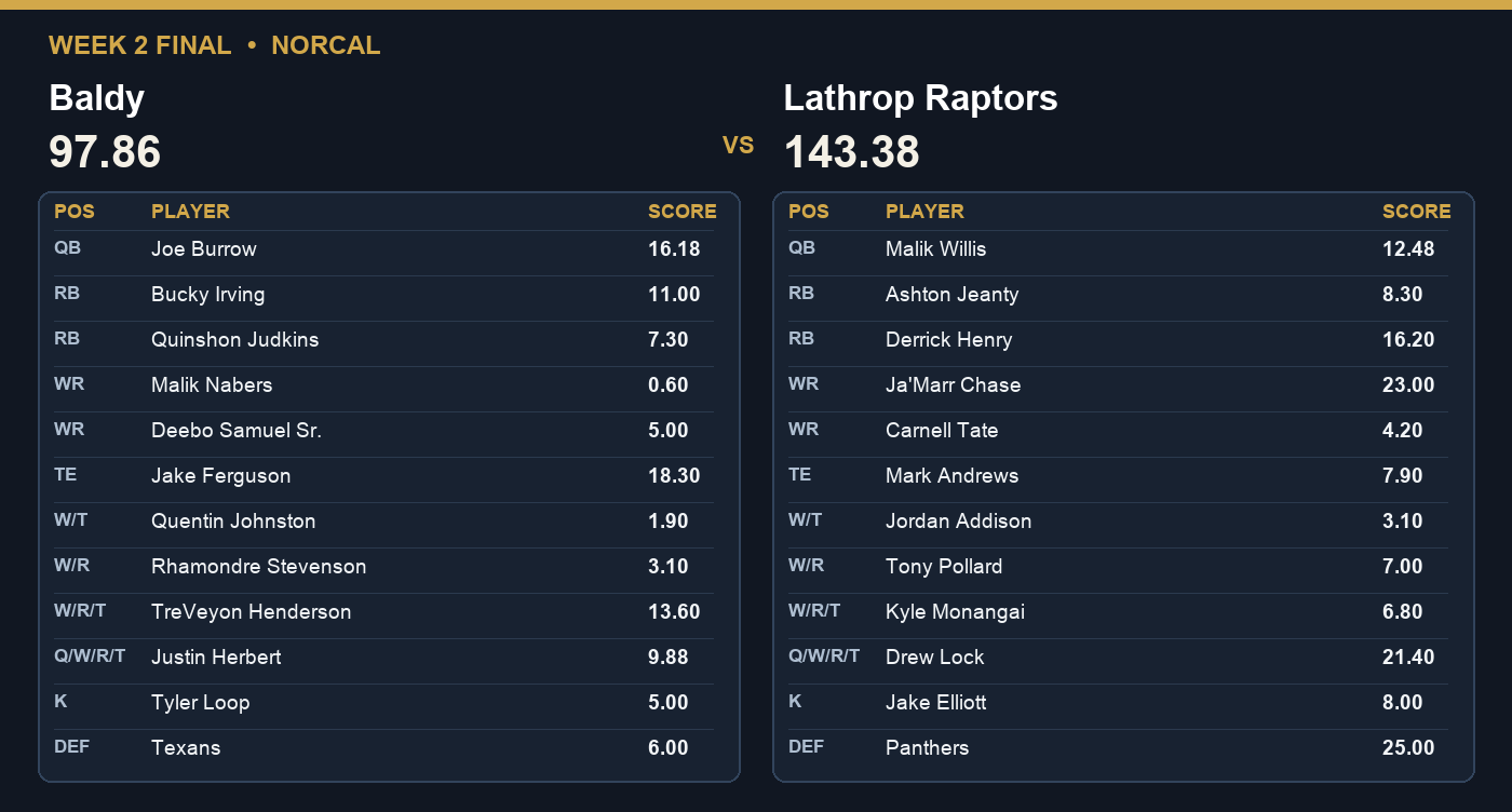 Week 2 final: Lathrop Raptors 143.38, Baldy 97.86.