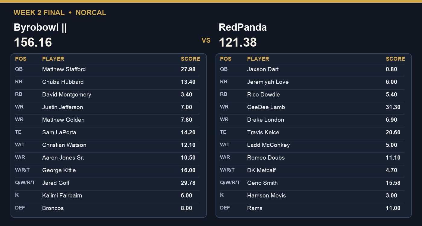 Week 2 final: Byrobowl || 156.16, RedPanda 121.38.