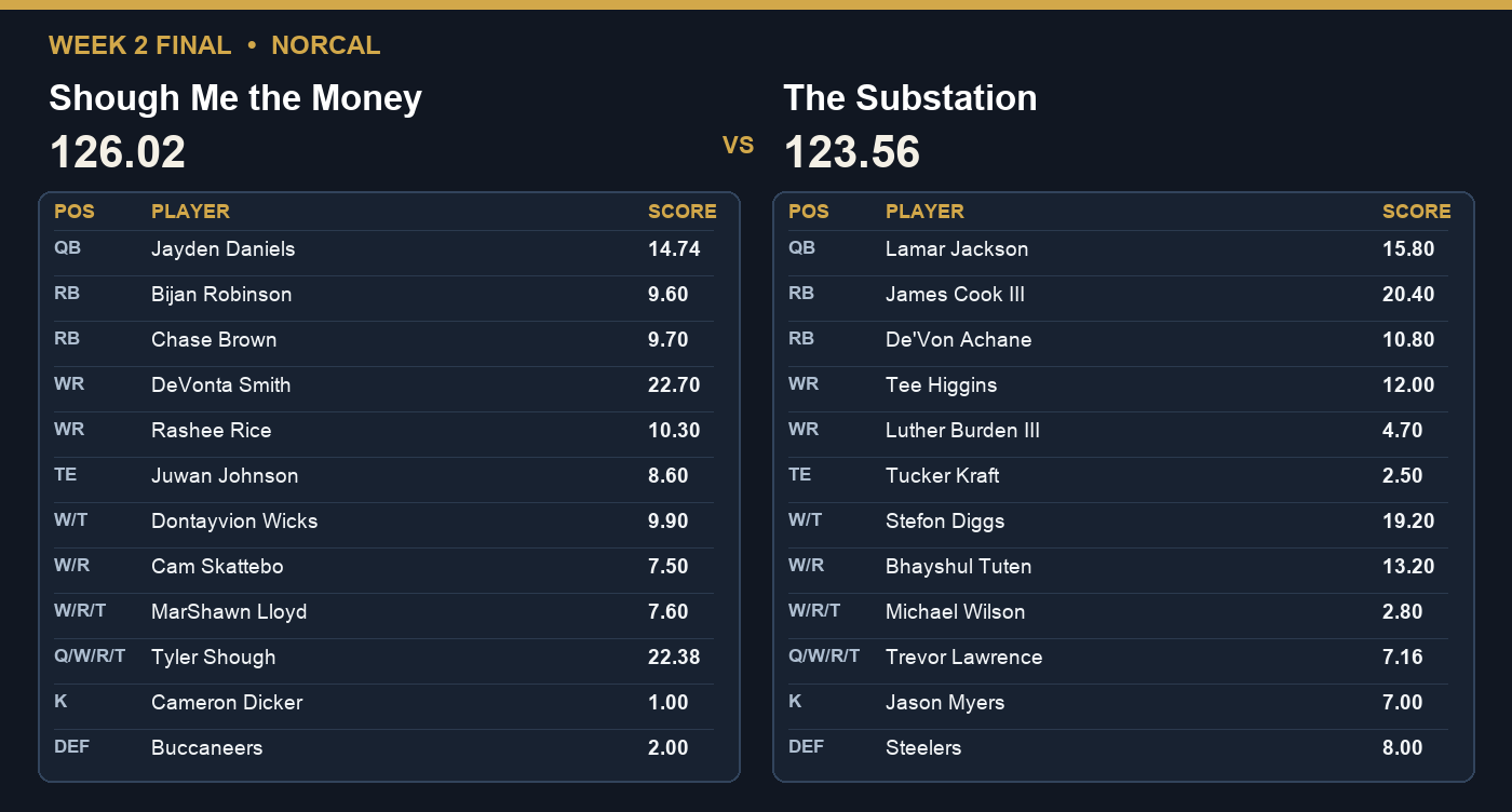 Week 2 final: Shough Me the Money 126.02, The Substation 123.56.