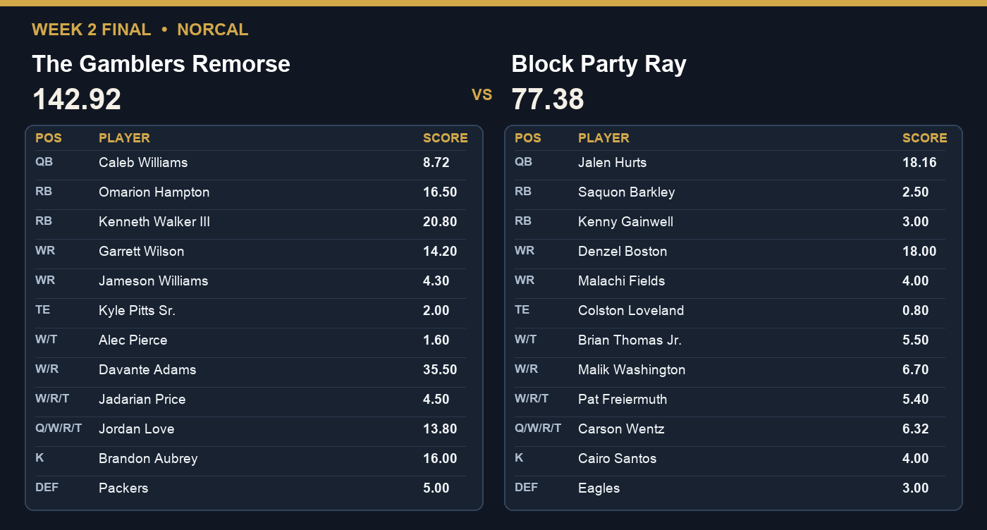 Week 2 final: The Gamblers Remorse 142.92, Block Party Ray 77.38.