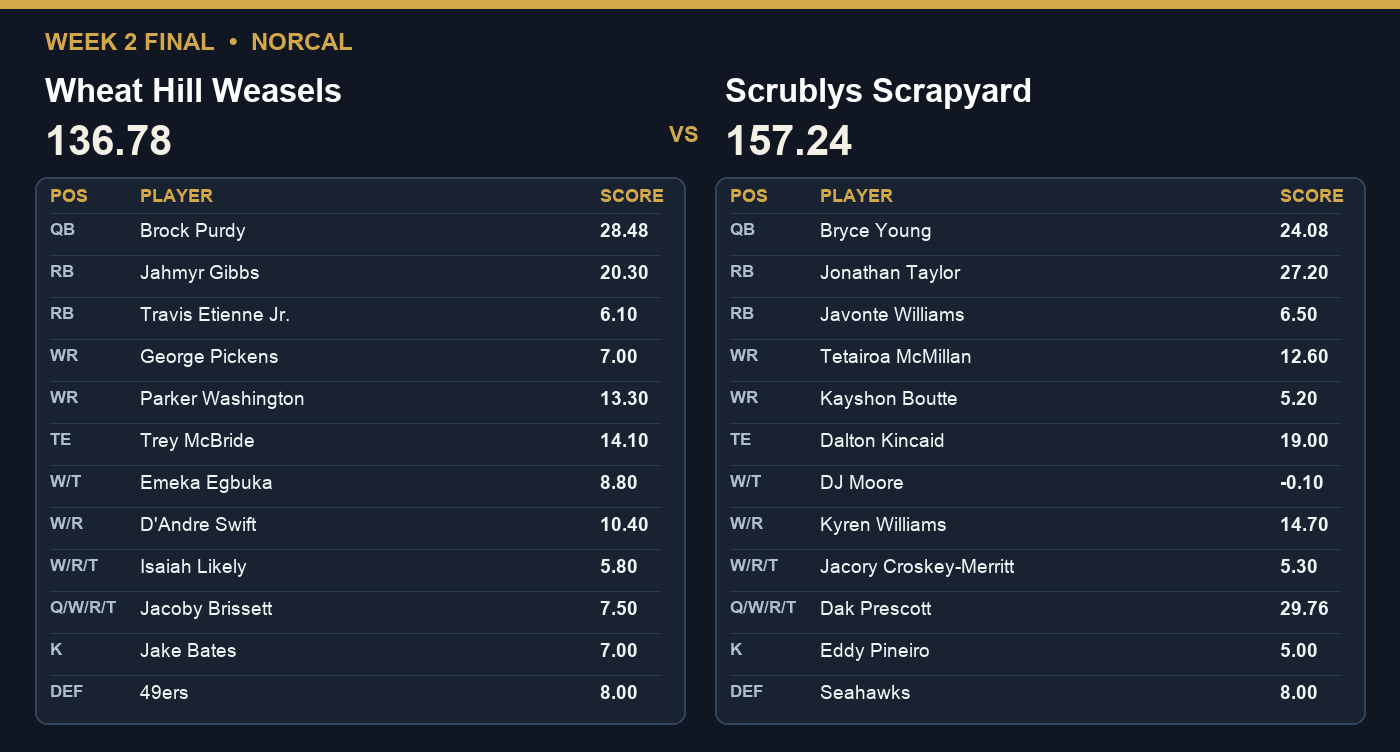 Week 2 final: Scrublys Scrapyard 157.24, Wheat Hill Weasels 136.78.
