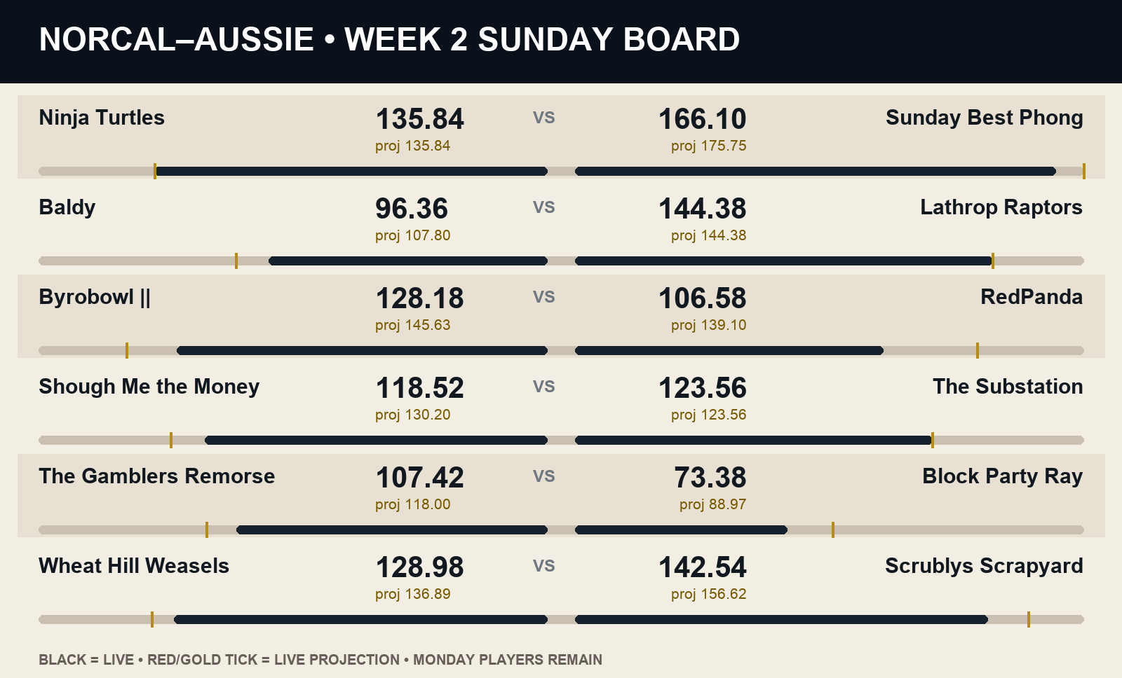 NorCal-Aussie Week 2 Sunday live and projected matchup scoreboard