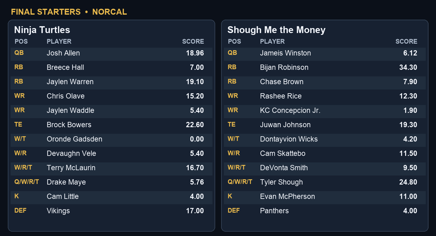 Week 3 final starting players and points for Ninja Turtles and Shough Me the Money