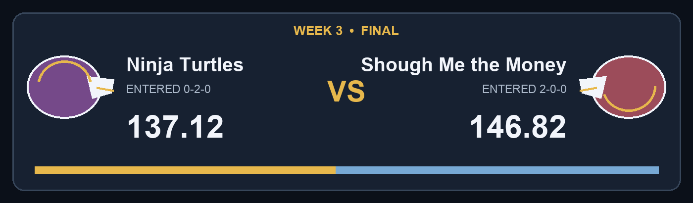 Ninja Turtles 137.12 vs Shough Me the Money 146.82; facing helmet final score
