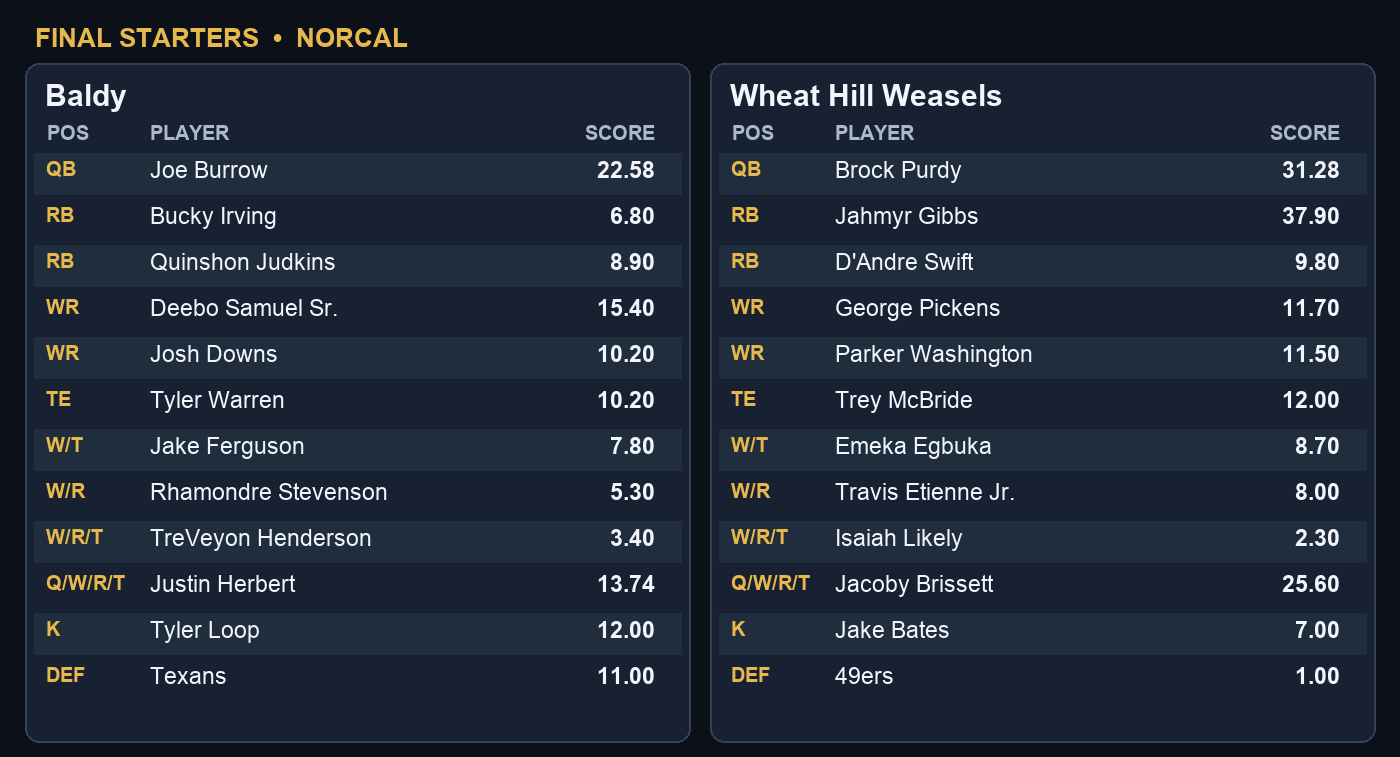 Week 3 final starting players and points for Baldy and Wheat Hill Weasels
