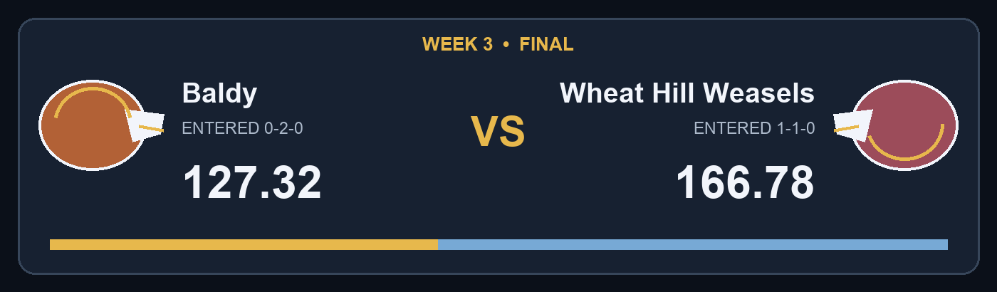 Baldy 127.32 vs Wheat Hill Weasels 166.78; facing helmet final score