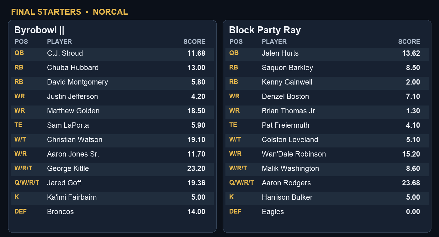 Week 3 final starting players and points for Byrobowl || and Block Party Ray