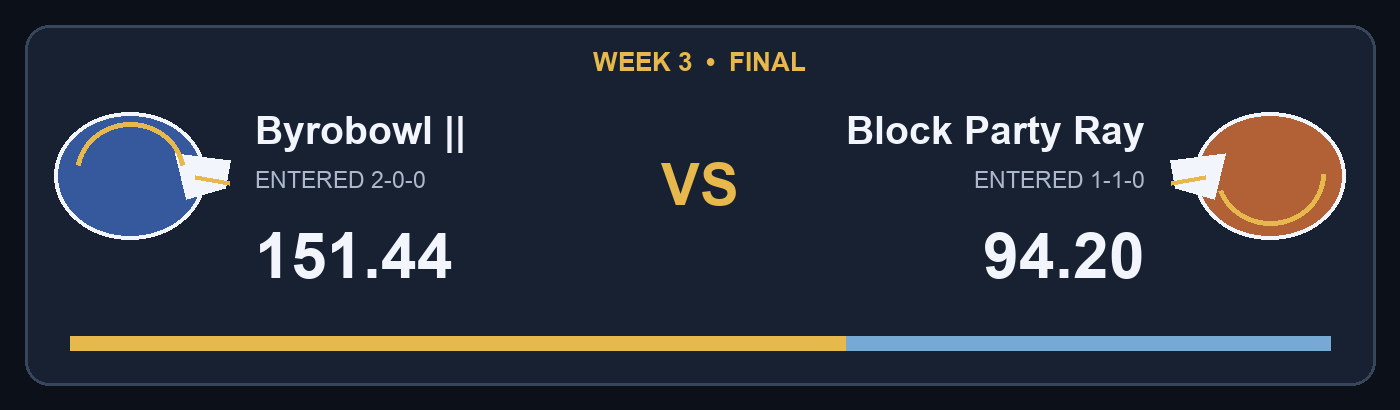Byrobowl || 151.44 vs Block Party Ray 94.20; facing helmet final score