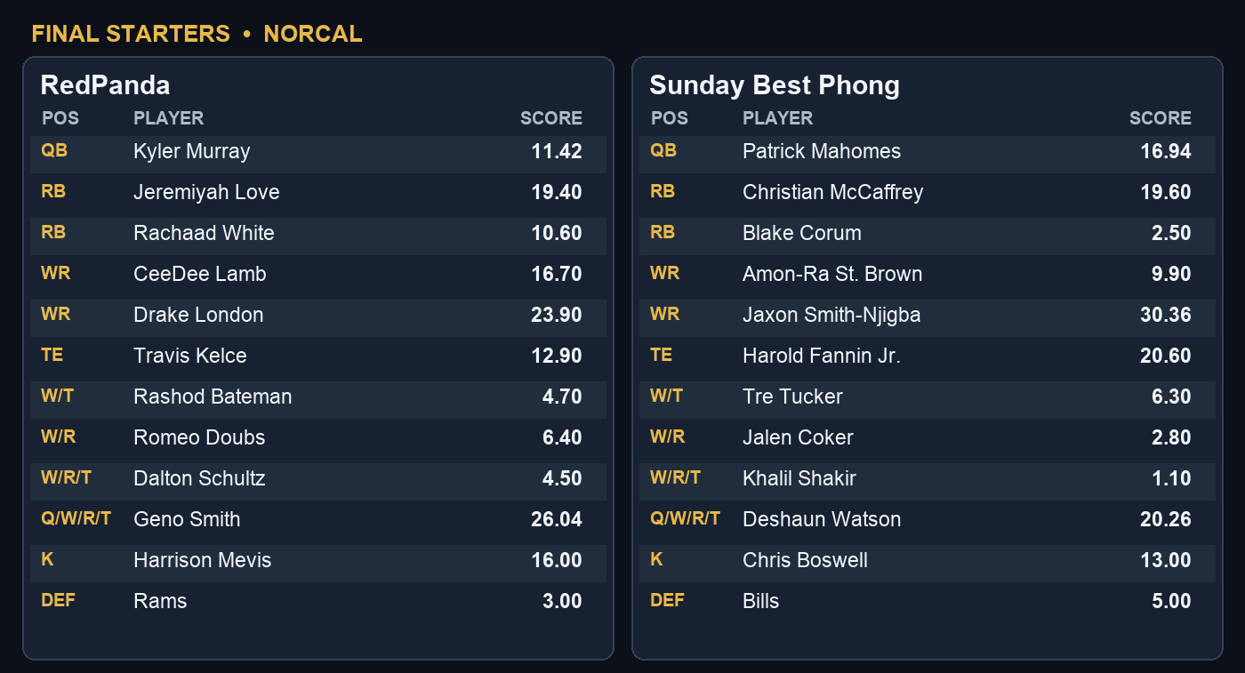 Week 3 final starting players and points for RedPanda and Sunday Best Phong