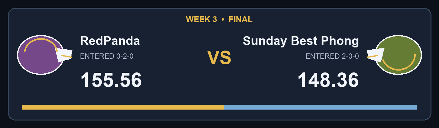 RedPanda 155.56 vs Sunday Best Phong 148.36; facing helmet final score