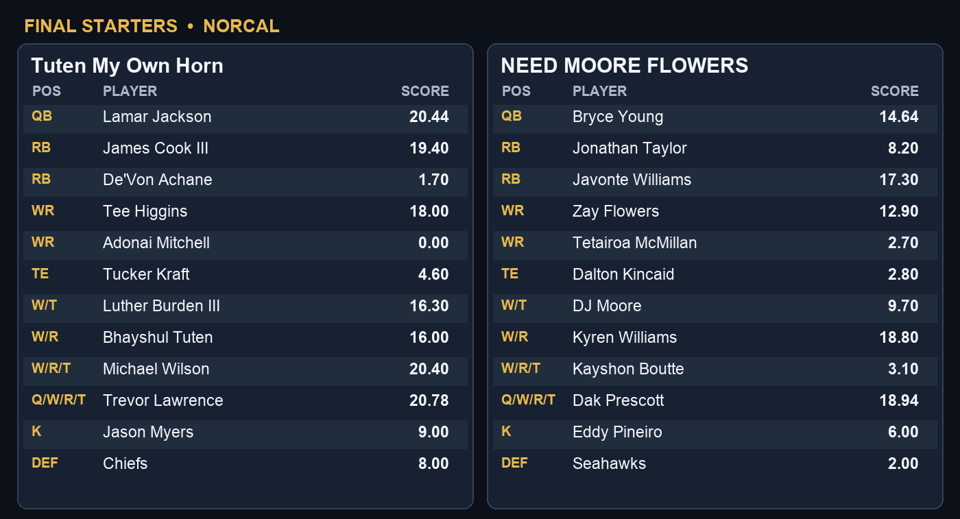 Week 3 final starting players and points for Tuten My Own Horn and NEED MOORE FLOWERS