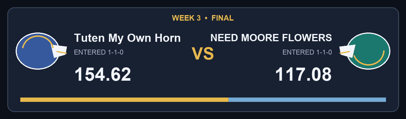 Tuten My Own Horn 154.62 vs NEED MOORE FLOWERS 117.08; facing helmet final score