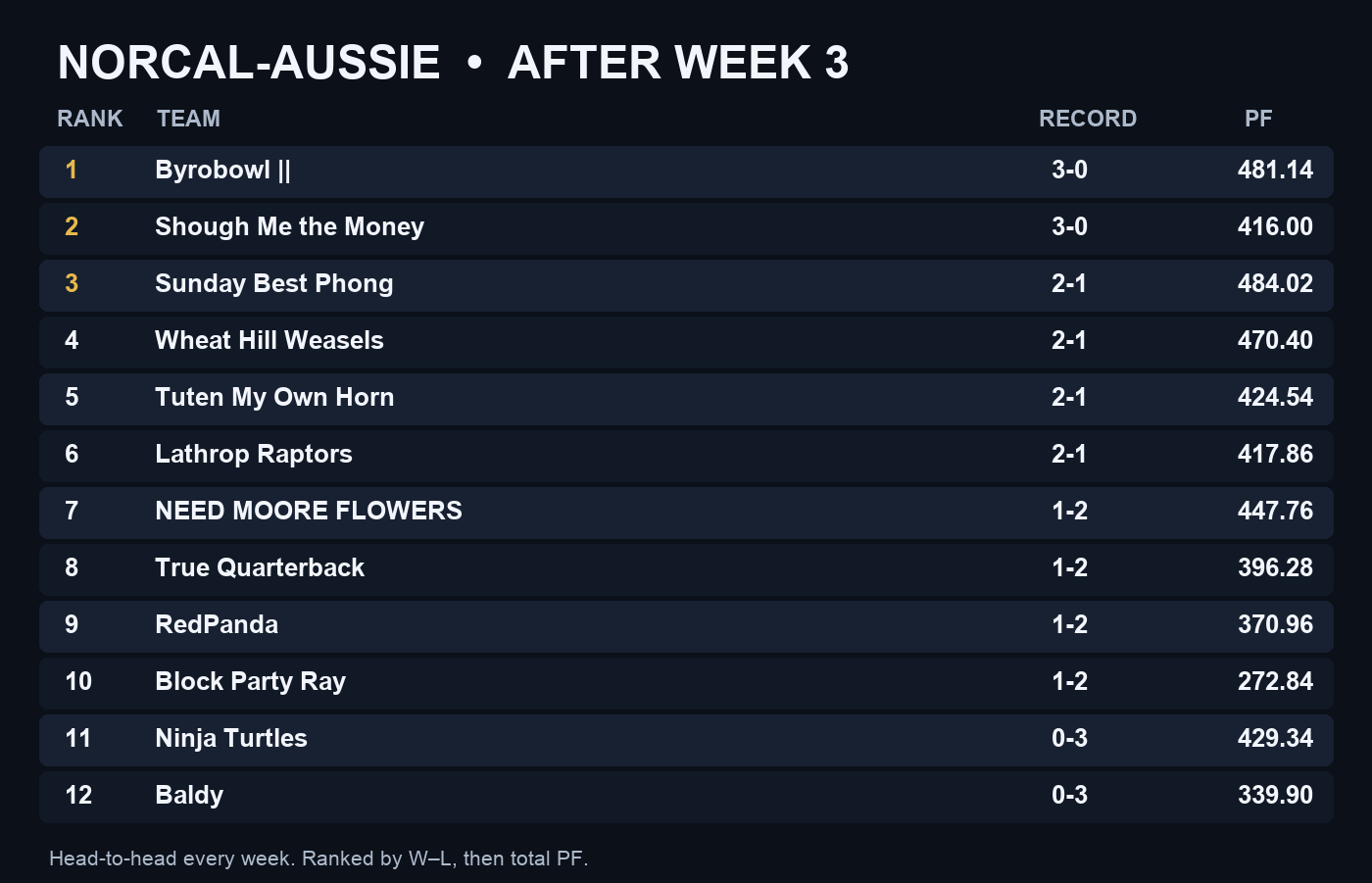 League standings ranked by record and points for after Week 3