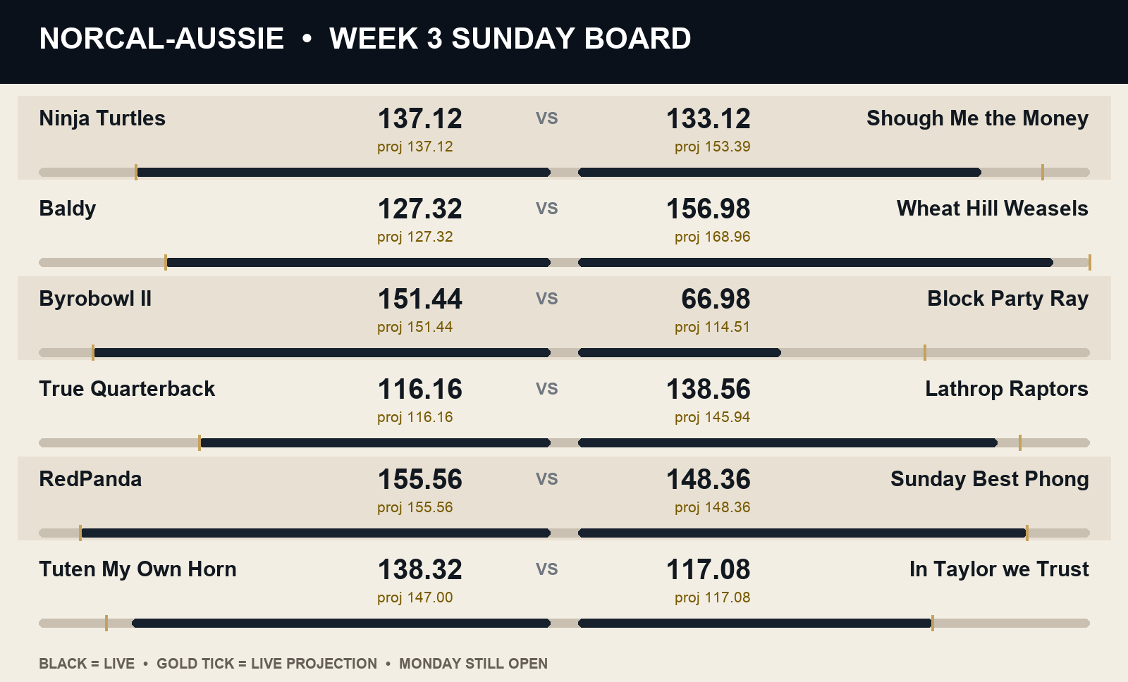 NorCal-Aussie Week 3 Sunday live and projected matchup scoreboard
