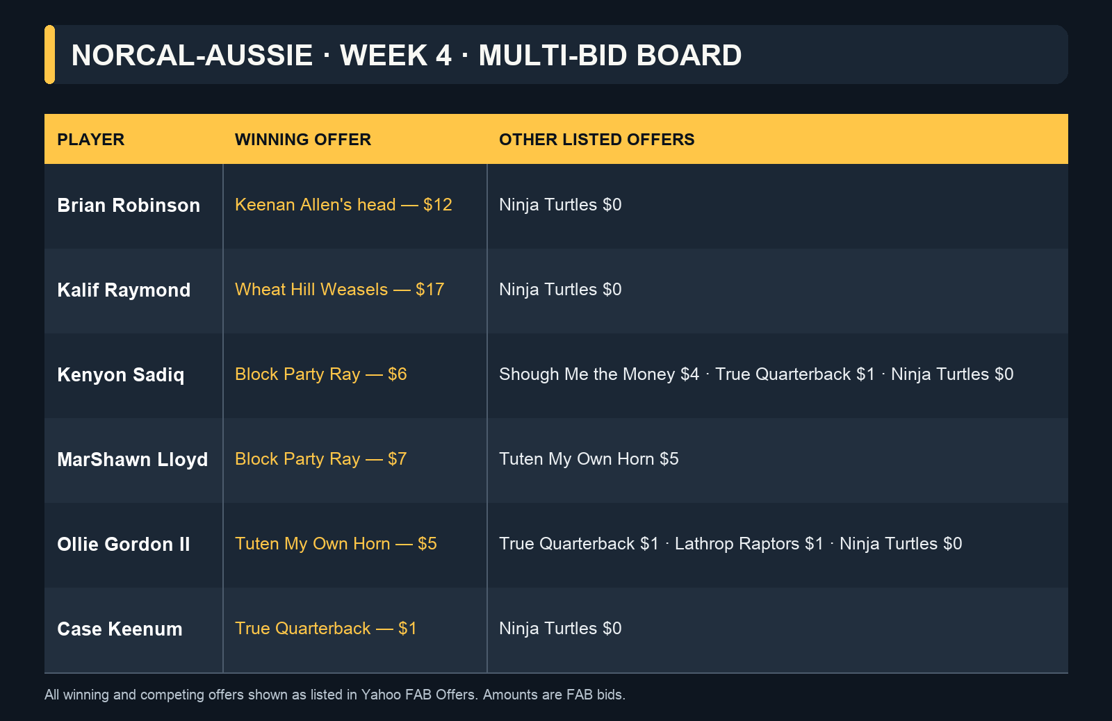 Week 4 NorCal-Aussie multi-bid FAB table with all listed bids for six players