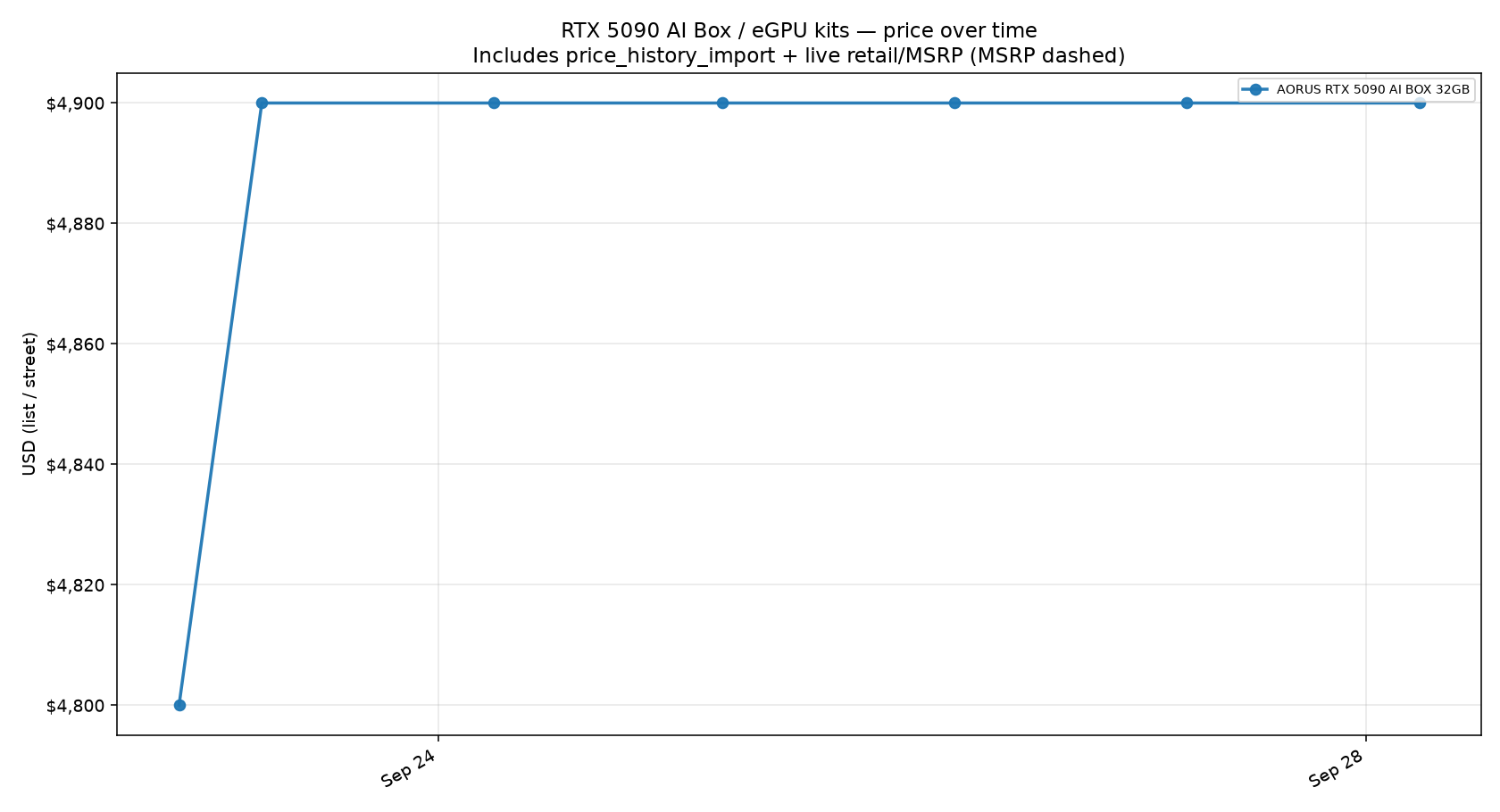 RTX 5090 AI Box / eGPU kits price trend